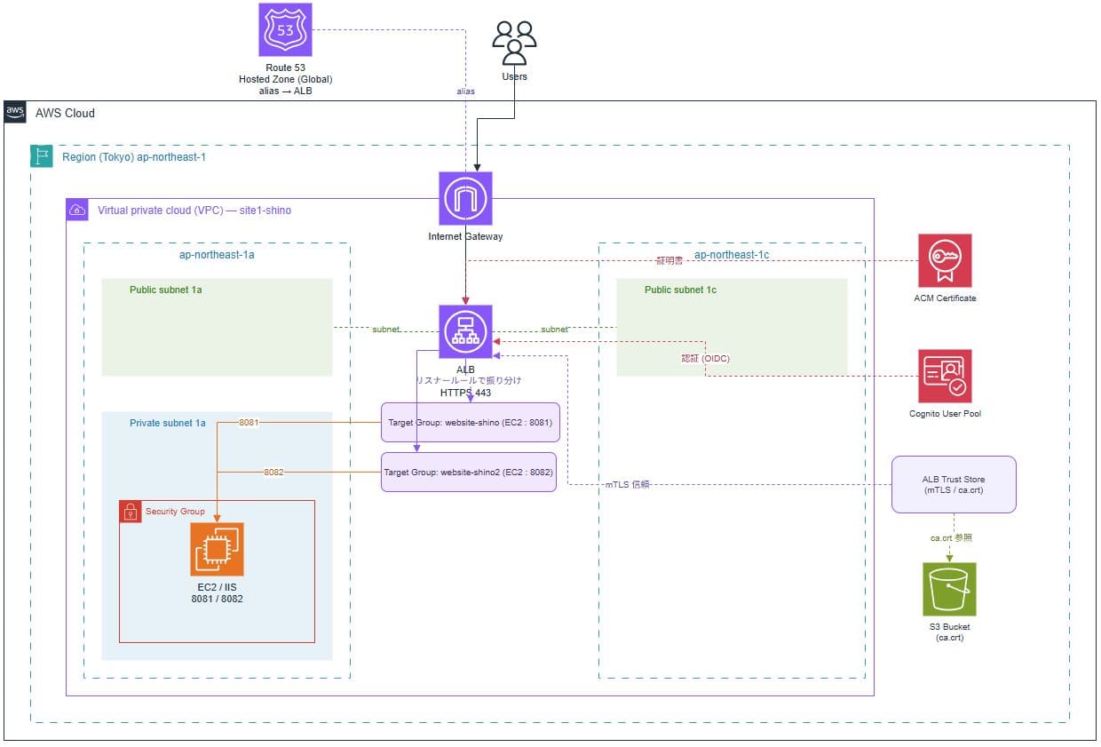 全体構成図。Route 53・ALB・EC2/IIS・Cognito・ALB Trust Store・S3でmTLSとMFAの2つの入口を構成