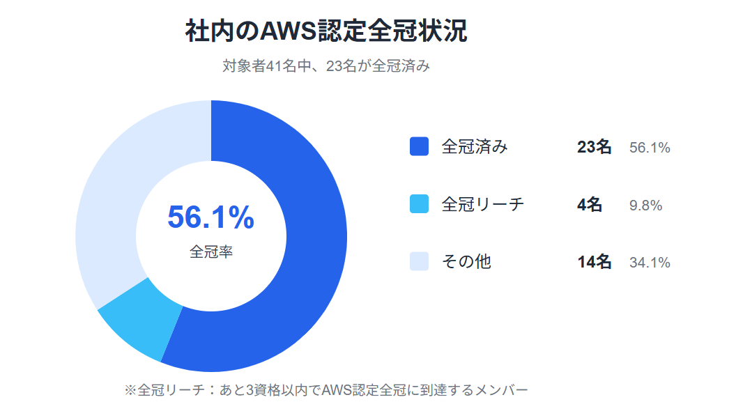 社内全冠率50%超え!? AWS認定資格全冠を振り返る 〜金の扇子と、次の