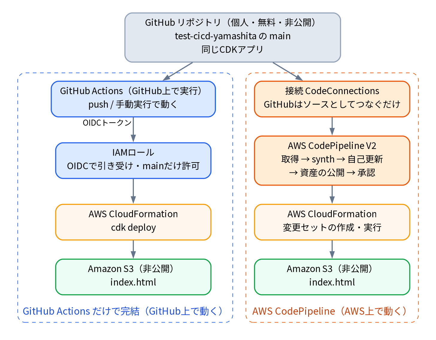 GitHub ActionsとCodePipelineで同じCDKアプリをデプロイする構成図