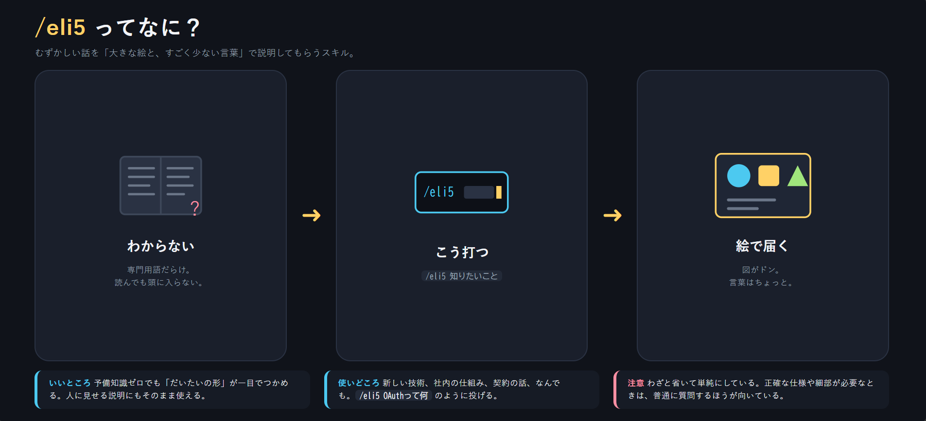 eli5が生成したHTML。「わからない」「こう打つ」「絵で届く」の3コマと、いいところ・使いどころ・注意の補足が並んでいる
