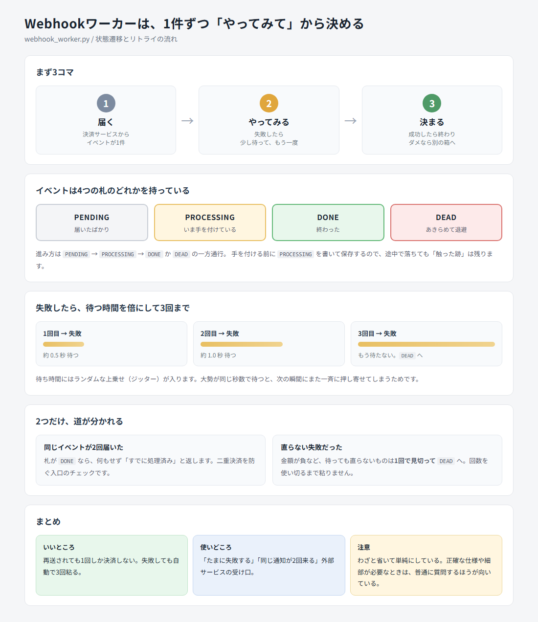 eli5が生成したwebhookワーカーの解説。3コマの流れ、4つの状態、待ち時間が倍になるリトライ、道が分かれる2箇所、まとめのチップが並んでいる