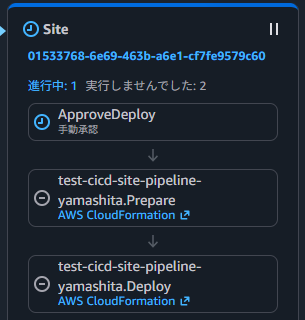 CodePipelineのSiteステージ。ApproveDeployが進行中で、PrepareとDeployは実行されていない(進行中: 1、実行しませんでした: 2)
