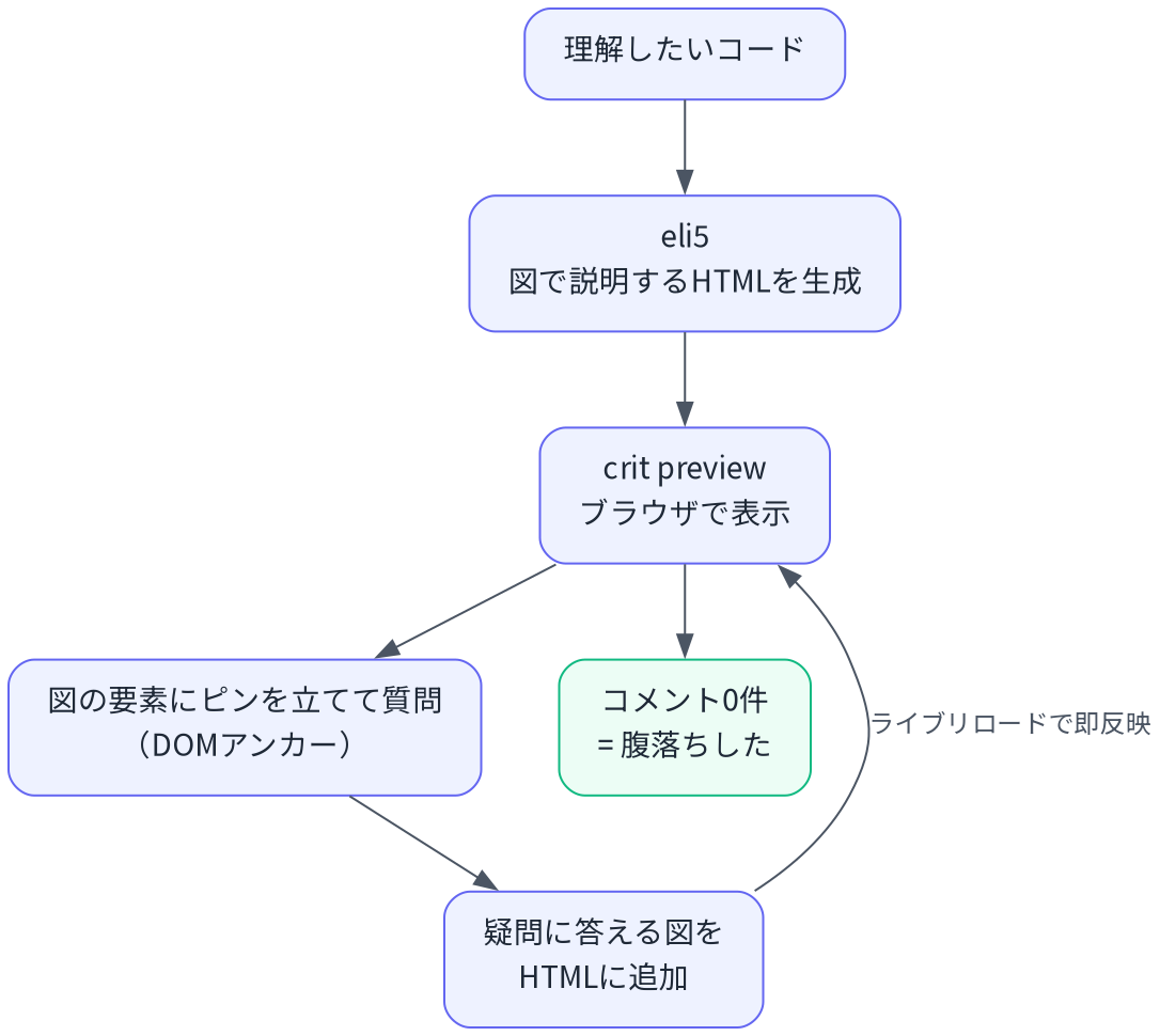 /teachのループ図。理解したいコードをeli5で図にし、crit previewで表示し、図にピンを立てて質問し、疑問に答える図をHTMLに追加してライブリロードで反映する流れ