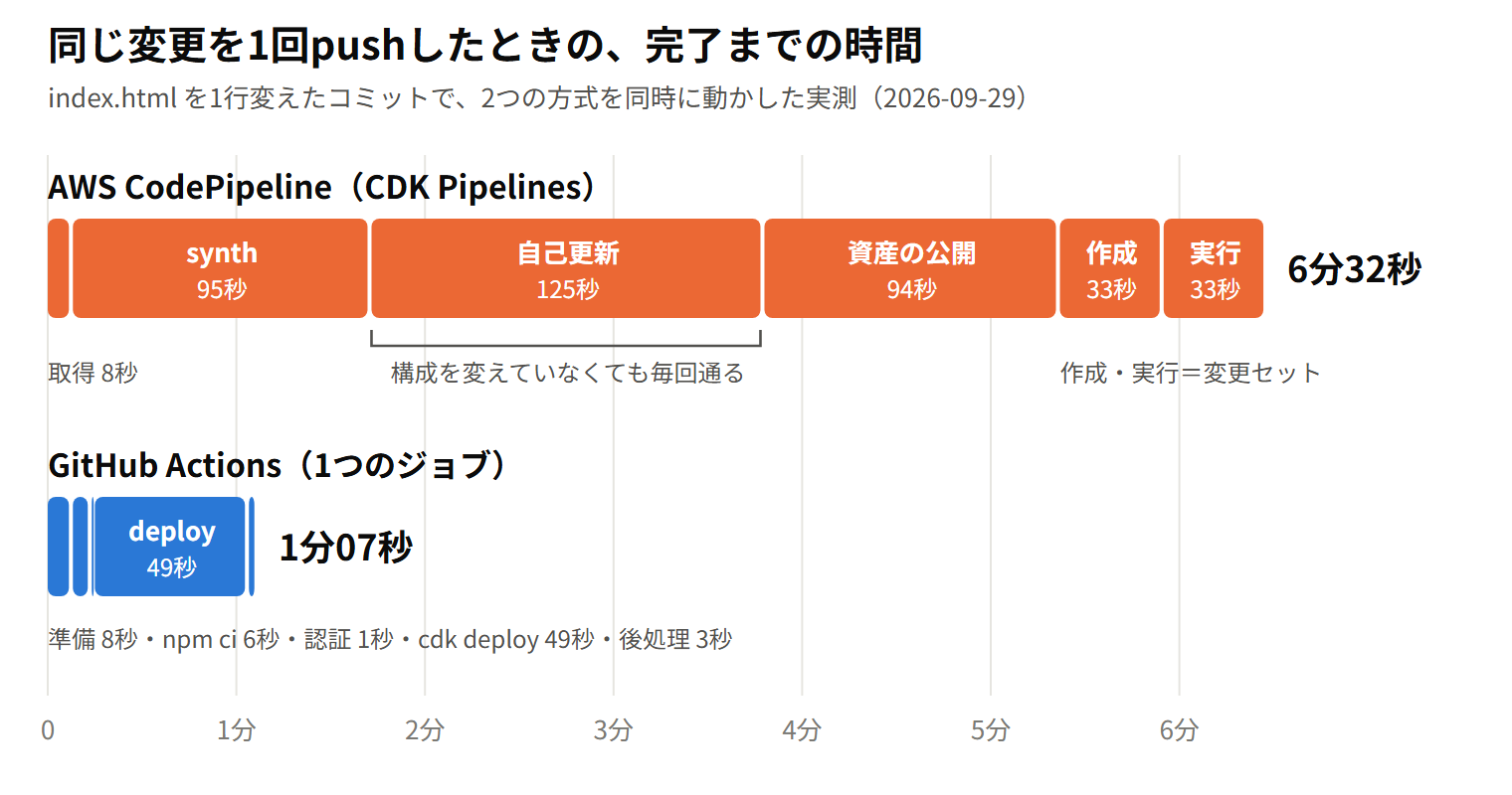 完了までの時間の比較。CodePipelineは6分32秒、GitHub Actionsは1分07秒